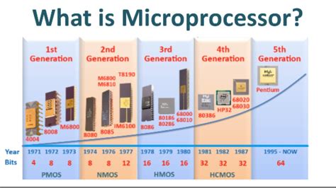 What Is Microprocessor Youtube
