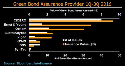 As Green Bonds Grow Issuers Hesitate Insights Bloomberg