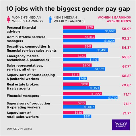 Jobs With The Biggest Gender Pay Gaps