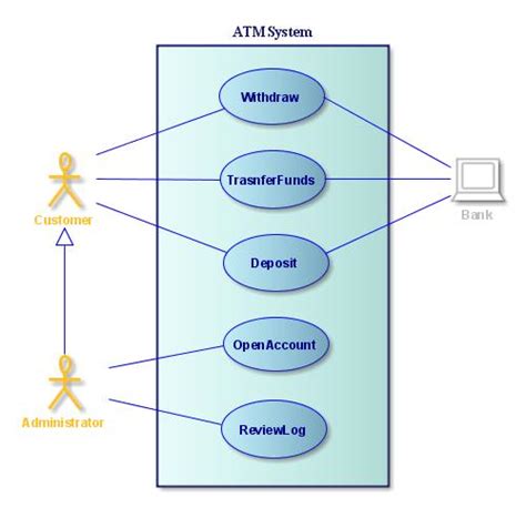 Uml Diagram For Atm System Imagesee