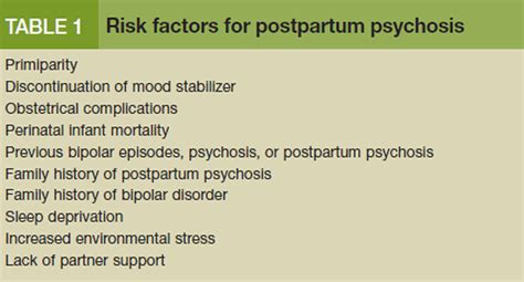 Following Are The Risk Factors For Postpartum Psychosis Medizzy