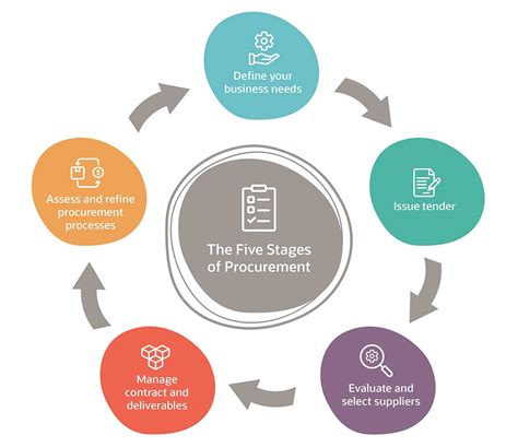 What Is Procurement Process In Supply Chain Login Pages Info