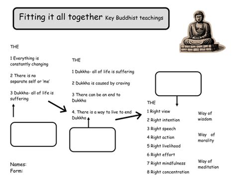 Buddhism Reading Questions Worksheet By Kristi Peters Tpt Religious