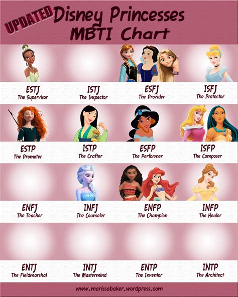 Updated Disney Princesses Mbti Chart Mbti Charts Mbti Disney