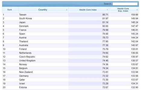 Health Care Index By Country 2020 Rtaiwan