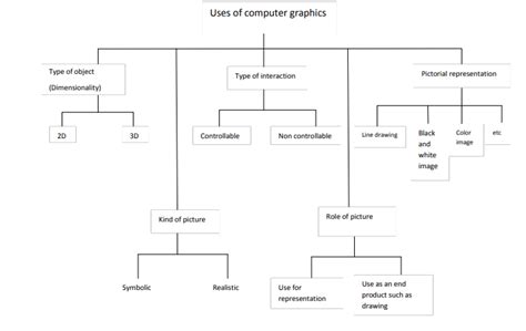 Classification Of Computer Graphics Educational Blog