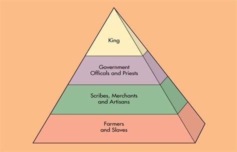 This Pyramid Shows The Social Classes Of Mesopotamia This Shows The