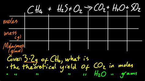 13 Calculate Theoretical Yields From Chemical Equations Sl Ib Chemistry Youtube