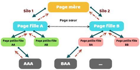 3 Méthodes De Maillage Interne Pour Pousser Son Référencement