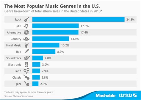 Chart The Most Popular Music Genres In The Us Statista