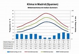 Klima Spanien: Wetter, beste Reisezeit & Klimatabelle
