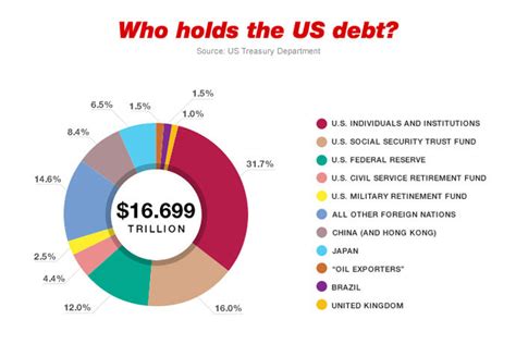 The united states of america is the richest nation in the world, but it is also the most indebted nation on the planet. China Growls at the USA- trinituner.com