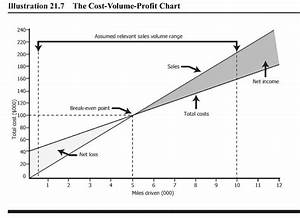 5 8 Cost Volume Profit Analysis Summary Principles Of Accounting Ii