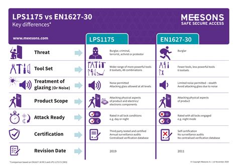 Secured By Design What Is The Difference Between Lps 1175 And En1627