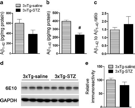 Effect Of Icv Stz On The Levels Of A β 1 42 A β 1 40 And App