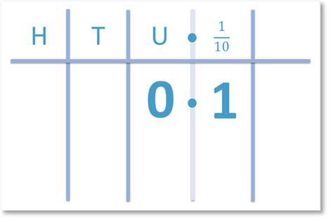 Place Value Of Tenths Hundreds And Thousandths Maths With Mum