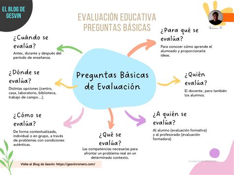 Evaluación Educativa 7 Preguntas Básicas Infografía Gesvin Romero