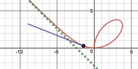 The tangent identity is tan(theta)=sin(theta)/cos(theta), which means that whenever sin(theta)=0, tan. differential geometry - Confusion about a tangent line approaching an asymptote - Mathematics ...