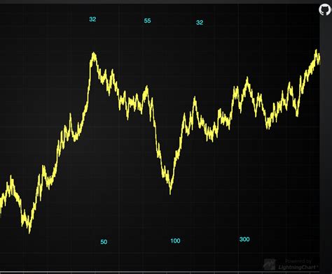 Adding Text In Lightning Chart With Scale