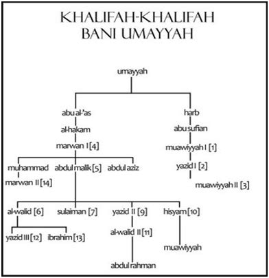 Khalifah islam berasaskan perwarisan pertama selepas kewafatan nabi muhammad s.a.w. Kolej Vokasional Butterworth - PENDIDIKAN ISLAM: Bahagian ...