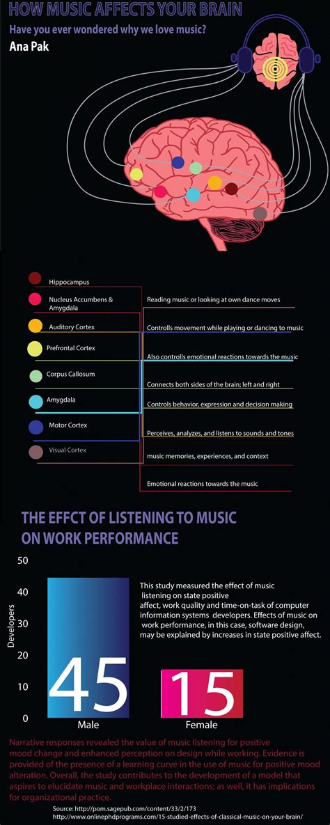How Music Affects Your Brain Infographic Music Therapy Music And The