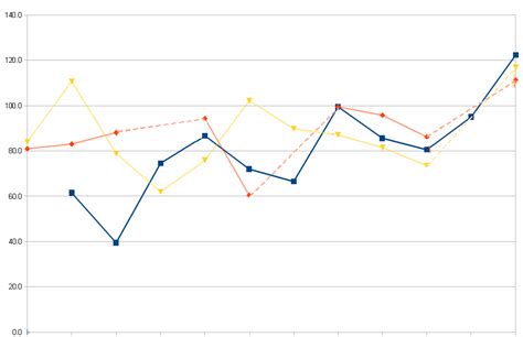Charts How Do I Create A Line Graph Which Ignores Zero Values