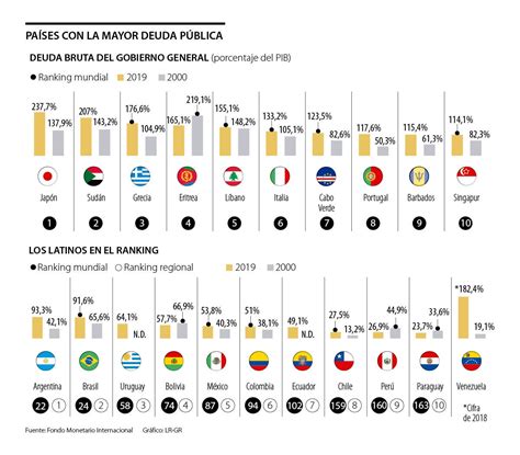 Argentina Brasil Y Uruguay Son Los Países Más Endeudados De América Latina