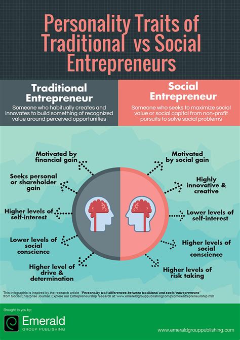 Entrepreneur Traits Infographic Download Scientific Diagram