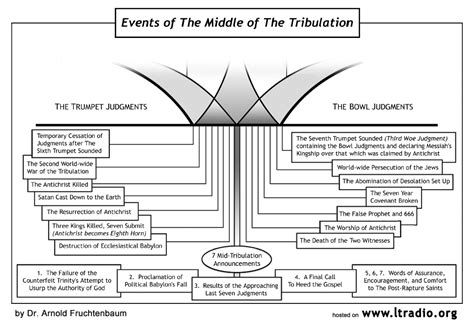 The End Times Part Iv The Tribulation In Detail Libby Anne