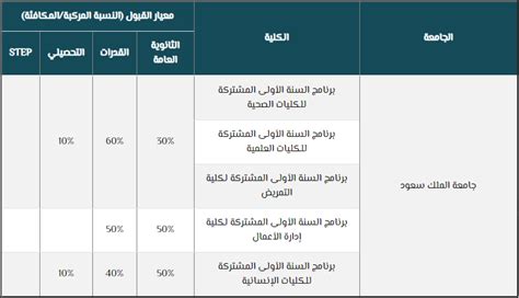 أعلنت جامعة الملك عبد العزيز عن نسبة القبول في تلك الجامعة وسوف تتسم هذه النسبة التباين الواضح بالمقارنة مع نسب العام الماضي أما بالنسبة لدرجات القبول فلا يوجد حد أدنى معين من المعدل التراكمي إلا أن معظم المرشحين يجب أن يحصلوا في المتوسط على معدل. نسب القبول في جامعة الملك سعود 1442 - موقع محتويات