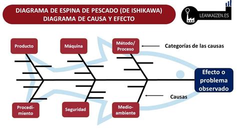 Diagrama De Ishikawa O Diagrama De Causa Y Efecto