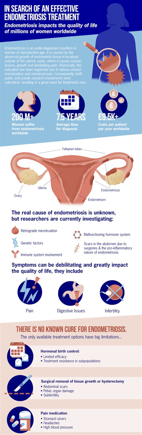 Infographic How Can We Find An Effective Endometriosis Treatment American Biotech News