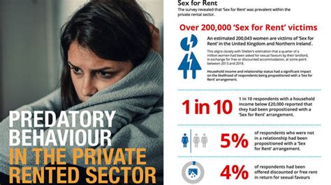 one in ten poor female renters have been propositioned for ‘sex for rent by predatory lbc