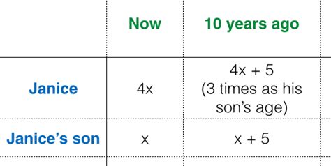 Math Word Problems Solving Age Problems Part 2