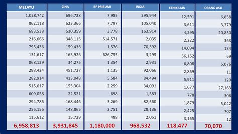 Mengikut anggaran jabatan statistik malaysia yang dikeluarkan pada 14 julai 2017, jumlah penduduk malaysia kini adalah seramai 32 juta orang, di mana 28.7 juta adalah warganegara malaysia dan 3.3 juta lagi adalah bukan warganegara malaysia. JAS SALLEH REALITY BYTES : ANWAR SPRING & CINABENG TONGSAN ...