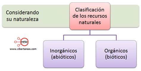 Clasificación De Los Recursos Naturales Geografía Cibertareas