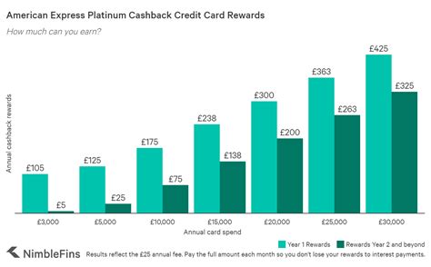 Simply apply for a new maybank credit card and creditable, and charge to your credit card and withdraw from your creditable account a. Platinum Cashback Credit Card by American Express | NimbleFins