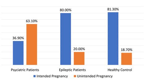 Unintended And Intended Pregnancy Rates The Download Scientific Diagram