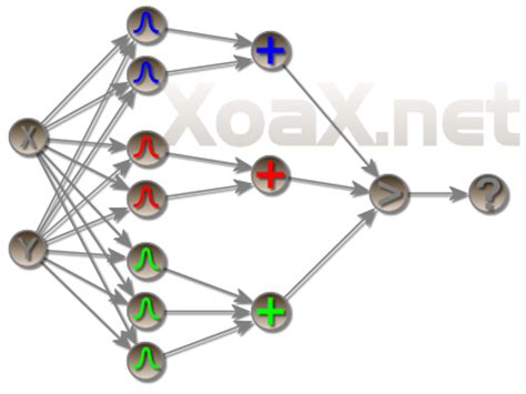 Neural Networks: Probabilistic Neural Networks | XoaX.net Video Tutorials