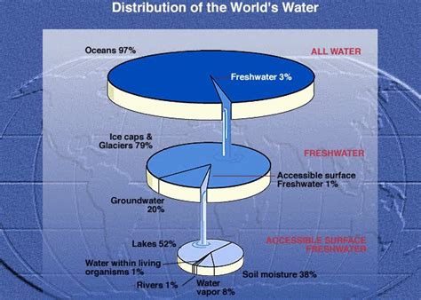 Hydrology is the study of the movement, distribution, and quality of water on earth and other planets, including the hydrologic cycle, water resources and environmental watershed sustainability.hydrogeology. Global Environmental Health: Assignment 2