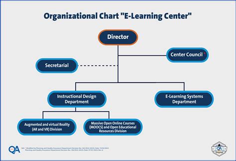 Organizational Chart Amman Arab University