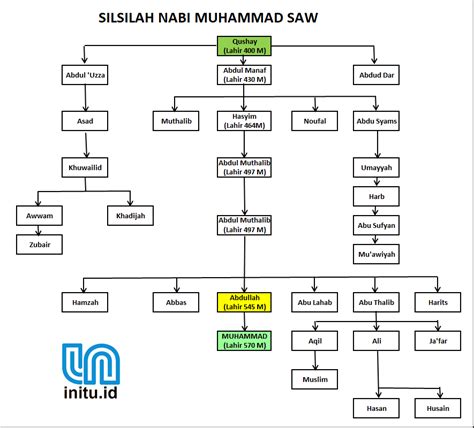 Following is the shajra e nasab nabi muhammad saw. Silsilah Keturunan Nabi Muhammad SAW Lengkap - Official Website Initu.id
