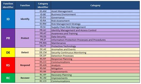 Nist 800 risk assessment template : NIST Cybersecurity Framework