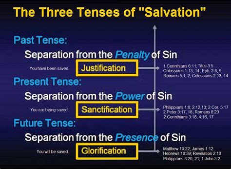 Image Result For Salvation Salvation Scriptures Bible Teachings