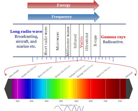 Electromagnetic Spectrum Definition Diagram Chart