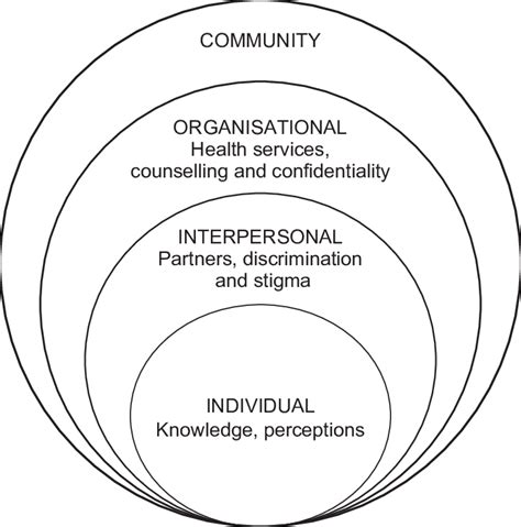 Elements Of The Socio Ecological Framework Used To Examine The Barriers