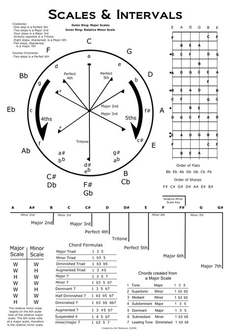 Scales And Intervals Pearltrees