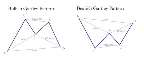 Gartley Pattern A Detailed Guide On How To Trade This Harmonic Trade