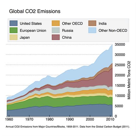 global-co2-emissions - Berkeley Earth