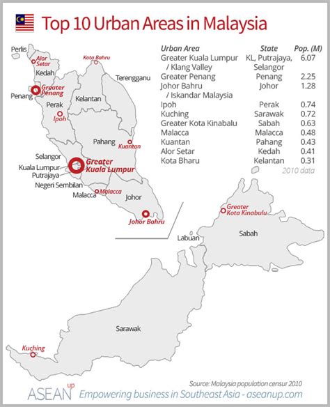 It is located along the straits of johor at the southern end of peninsular malaysia. Market analysis of Malaysia infographics - ASEAN UP